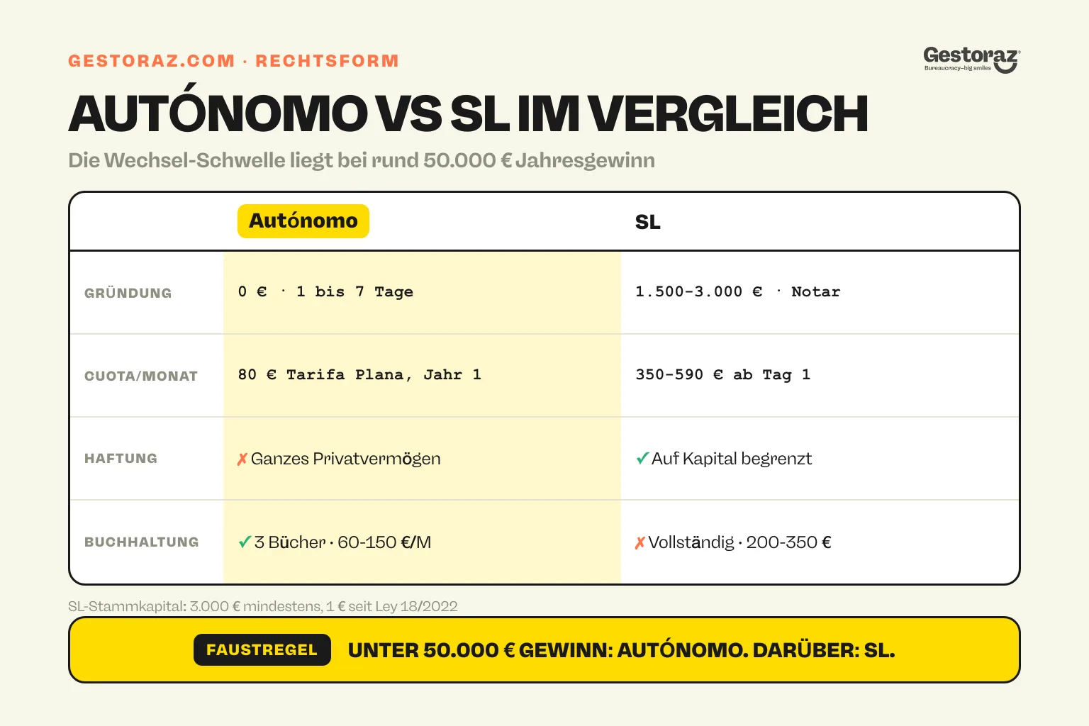 Infografik: Autónomo und SL in Spanien im Vergleich · Gründung, Cuota, Haftung und Buchhaltung.