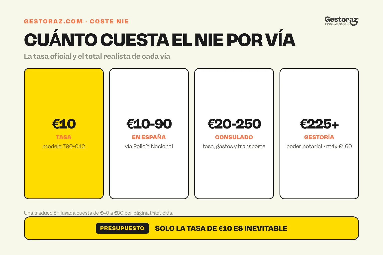 Infografía: coste del NIE por vía, desde la tasa de €10 hasta la gestoría.