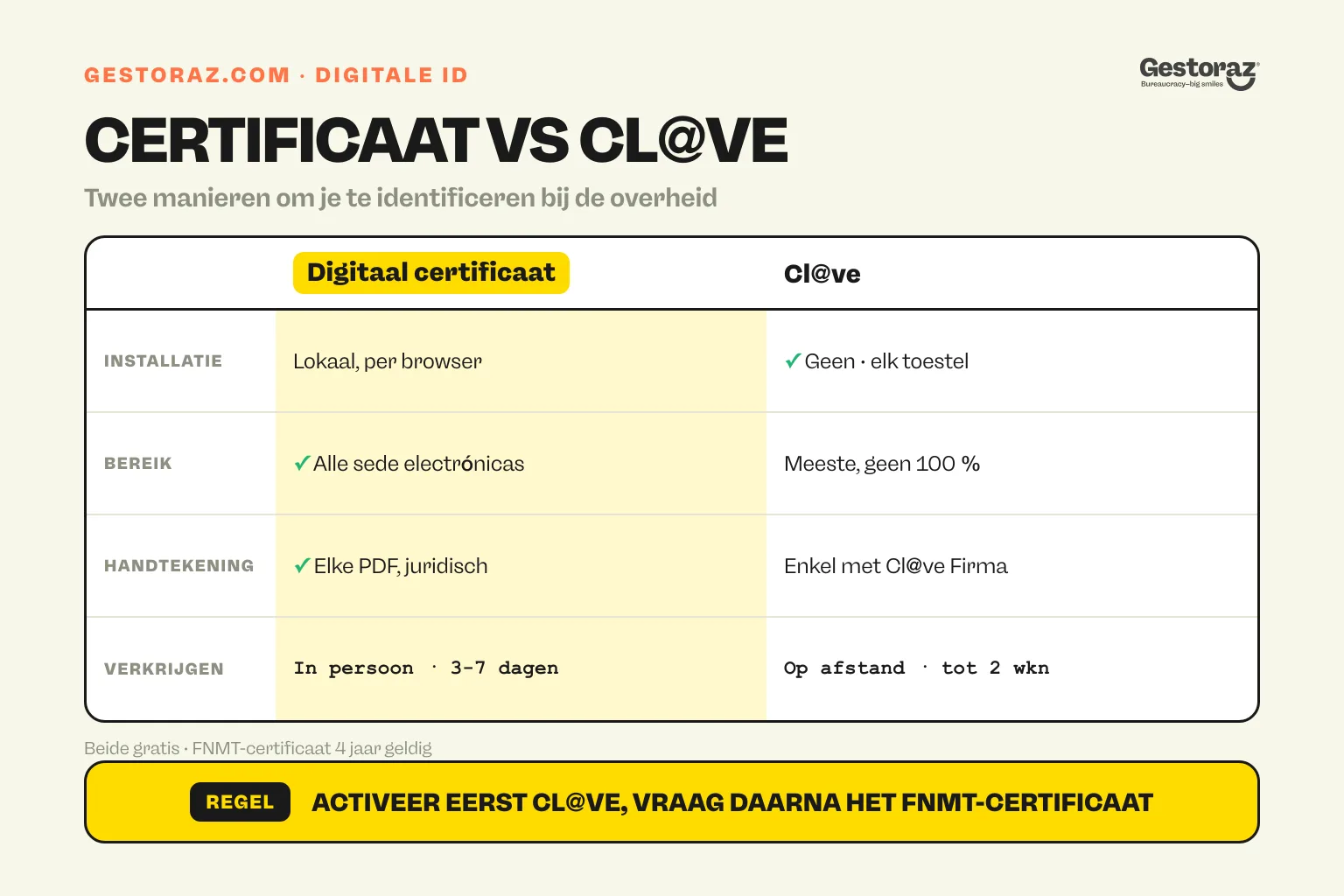 Infographic: digitaal certificaat versus Cl@ve in Spanje vergeleken op installatie, bereik, handtekening en verkrijgen.