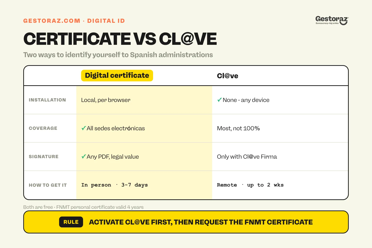 Infographic: digital certificate versus Cl@ve in Spain compared on installation, coverage, signature and how to get them.
