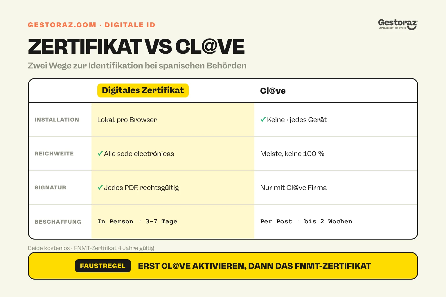 Infografik: digitales Zertifikat und Cl@ve in Spanien im Vergleich · Installation, Reichweite, Signatur, Beschaffung.