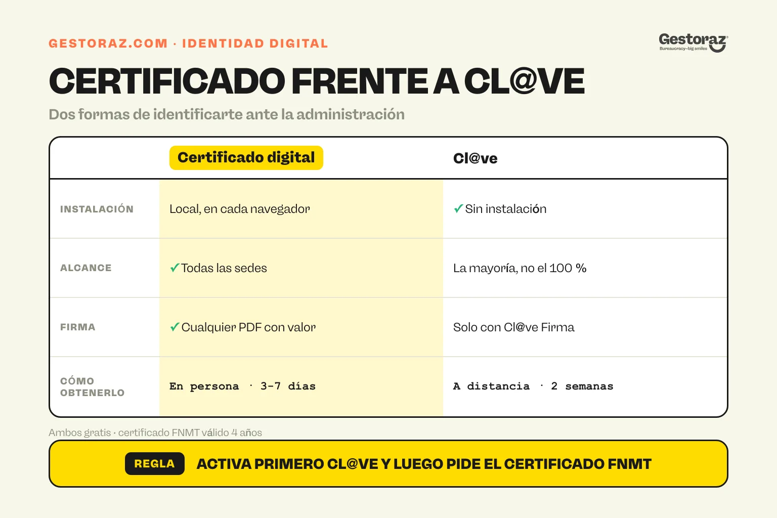 Infografía: certificado digital frente a Cl@ve en España comparados en instalación, alcance, firma y obtención.