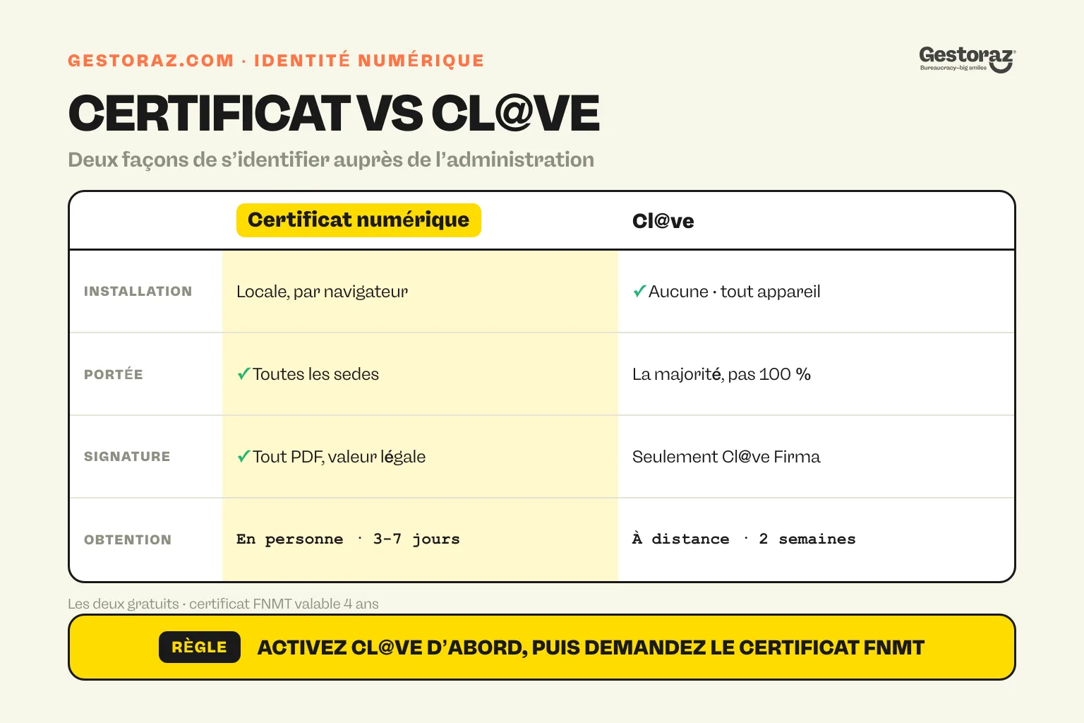 Infographie : certificat numérique et Cl@ve en Espagne comparés sur l’installation, la portée, la signature et l’obtention.