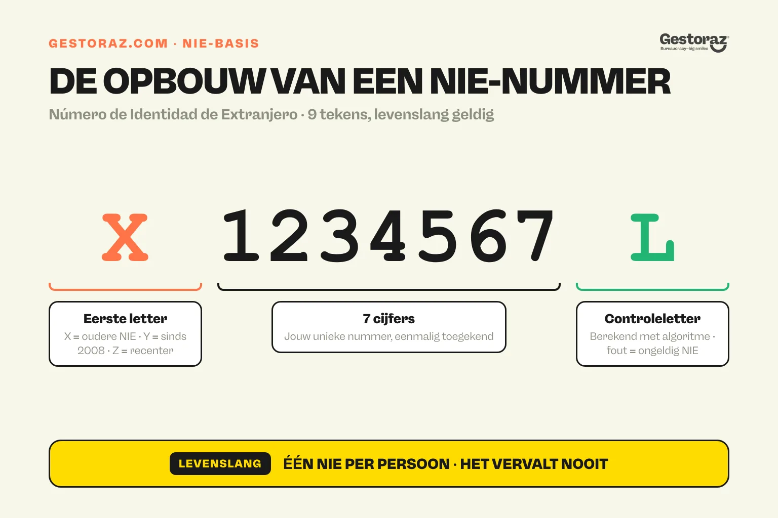 Infographic: de opbouw van een Spaans NIE-nummer in het formaat X1234567L, met eerste letter X, Y of Z, zeven cijfers en een controleletter.