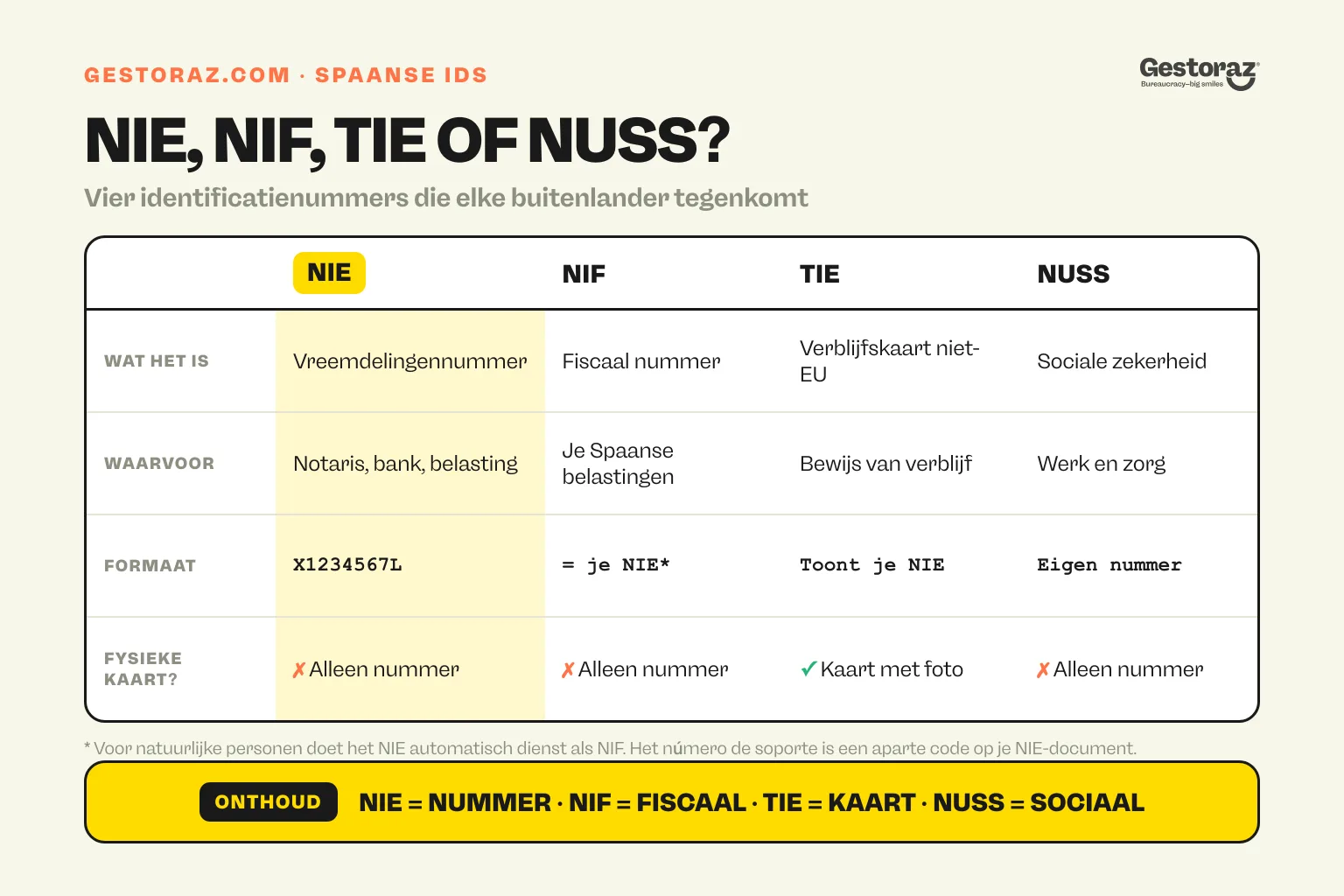 Infographic: vergelijkende tabel van de Spaanse nummers NIE, NIF, TIE en NUSS met wat elk is, waarvoor het dient, het formaat en of er een fysieke kaart bij hoort.