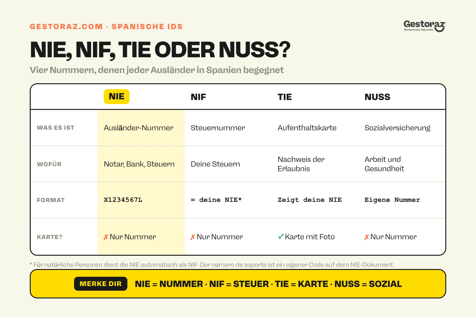Infografik: Vergleichstabelle der spanischen Nummern NIE, NIF, TIE und NUSS mit Bedeutung, Verwendung, Format und der Frage nach einer Karte.