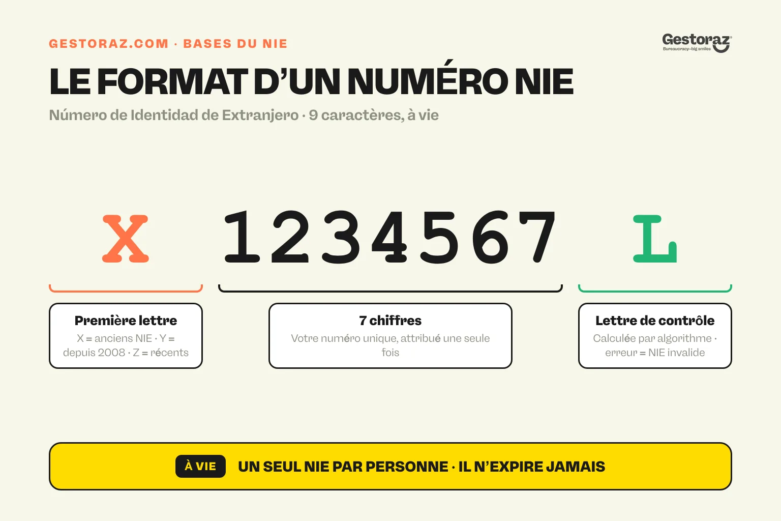 Infographie : le format d’un numéro NIE espagnol X1234567L, avec première lettre X, Y ou Z, sept chiffres et lettre de contrôle.