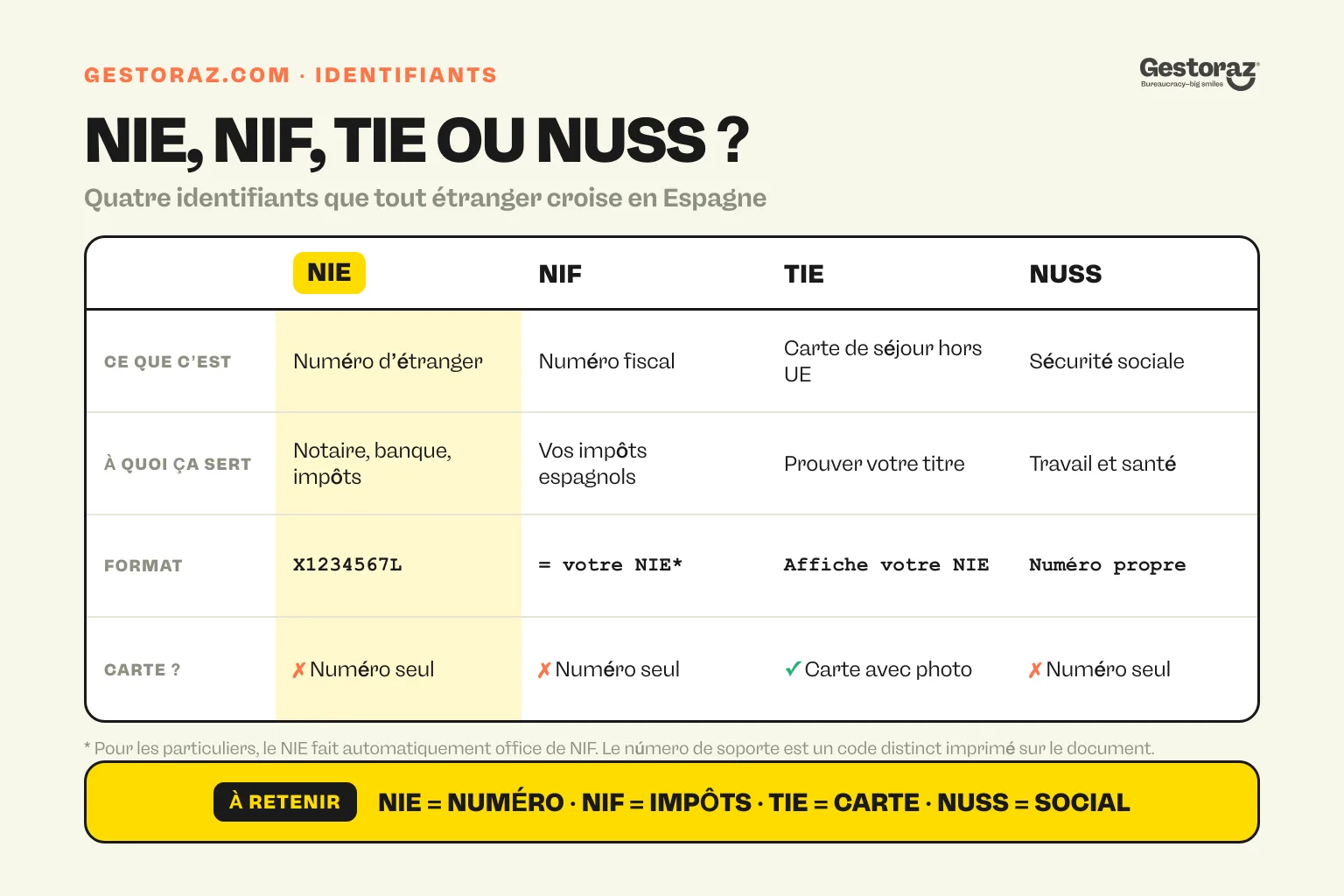 Infographie : tableau comparatif des identifiants espagnols NIE, NIF, TIE et NUSS indiquant ce qu’ils sont, à quoi ils servent, leur format et la présence d’une carte.