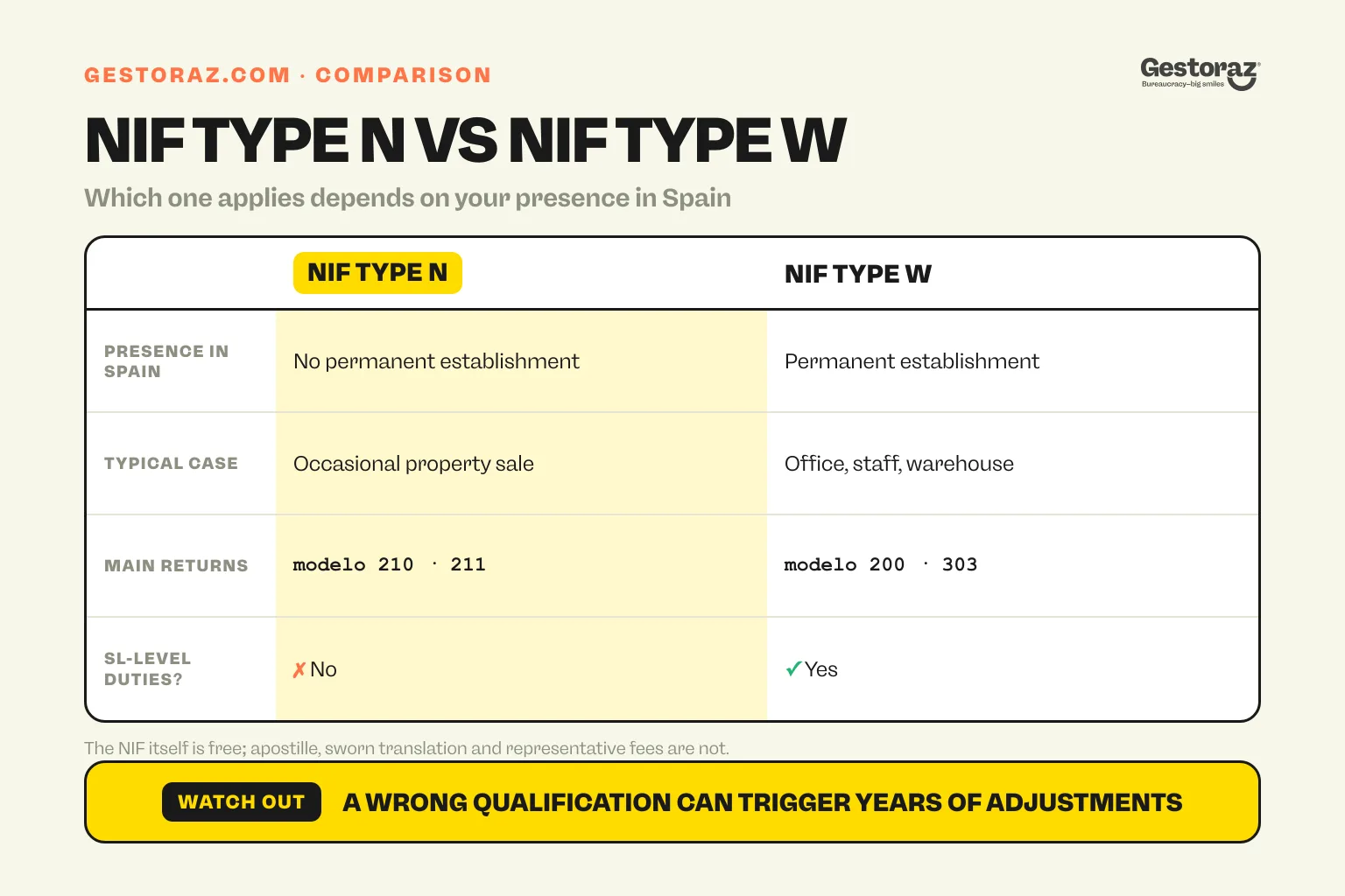 Infographic: NIF type N compared with NIF type W for a foreign company in Spain.