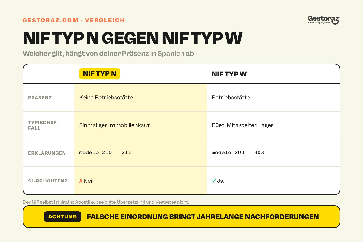 Infografik: NIF Typ N im Vergleich zu NIF Typ W für eine ausländische Firma in Spanien.