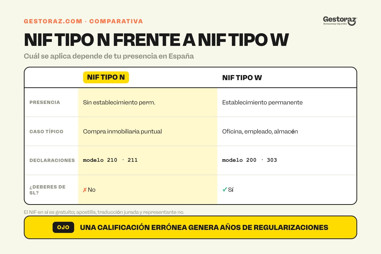 Infografía: NIF tipo N comparado con NIF tipo W para una empresa extranjera en España.