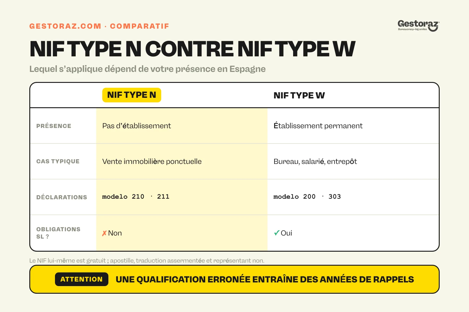 Infographie : NIF type N comparé au NIF type W pour une entreprise étrangère en Espagne.