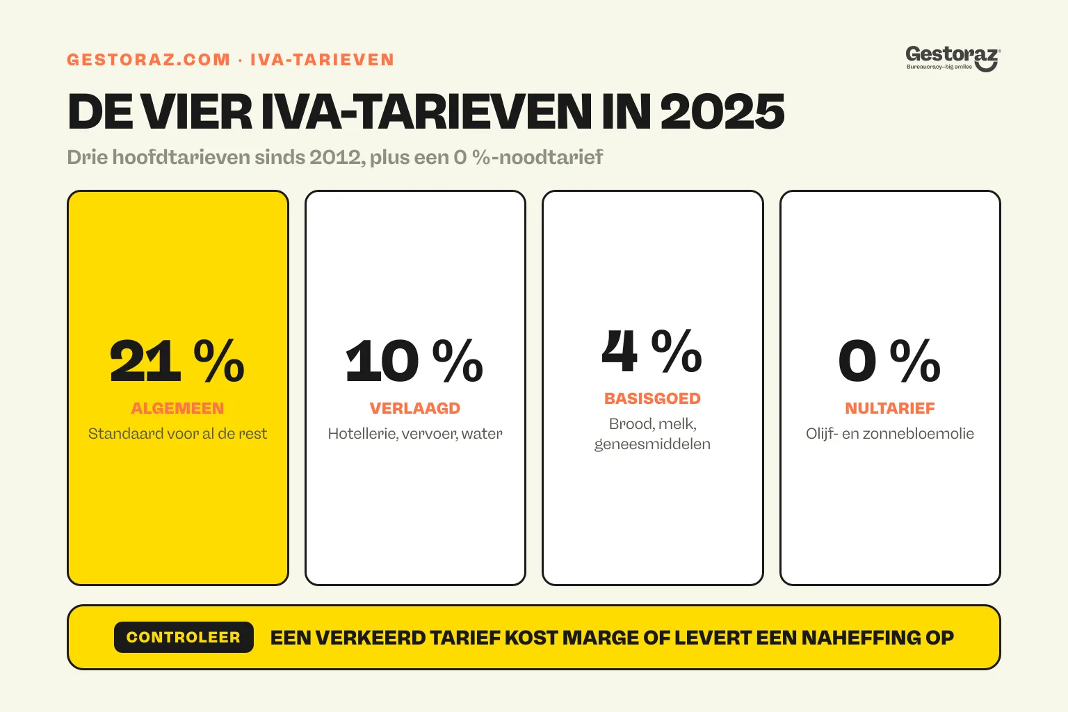 Infographic: de vier Spaanse IVA-tarieven in 2025, 21 % algemeen, 10 % verlaagd, 4 % super-verlaagd en 0 % op sommige basisvoedingsmiddelen.