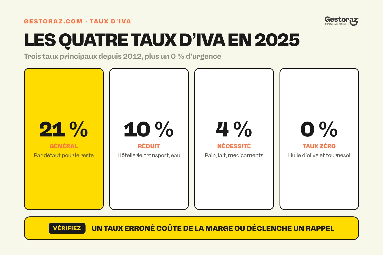 Infographie : les quatre taux d’IVA en Espagne en 2025, 21 % général, 10 % réduit, 4 % super-réduit et 0 % sur certains aliments de base.