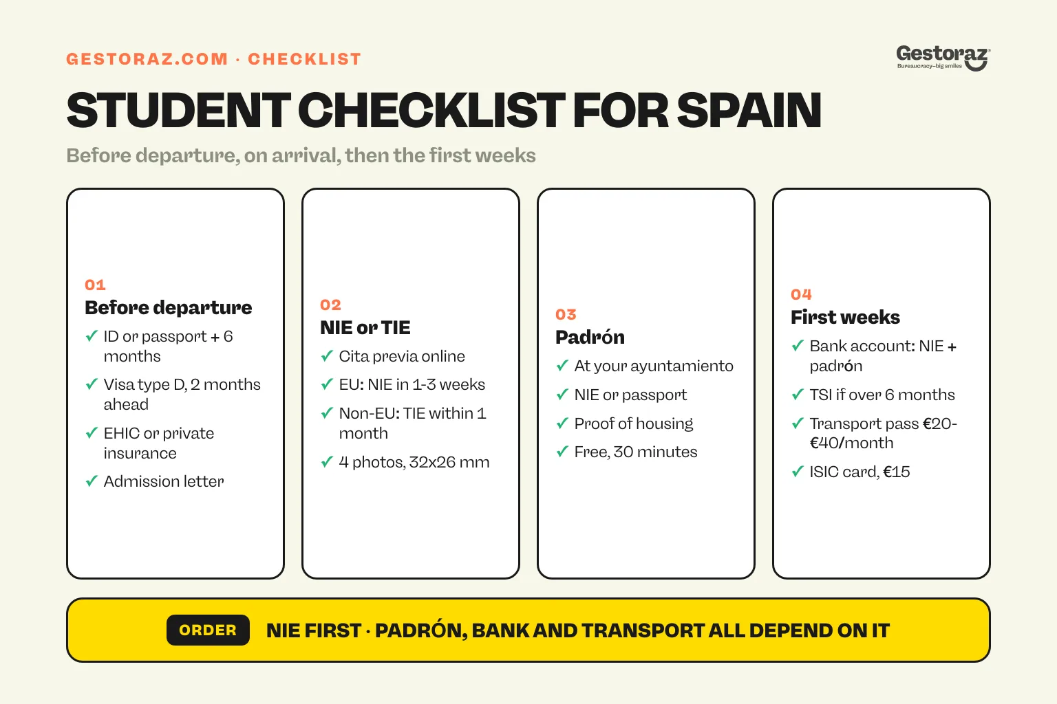 Infographic: student checklist for Spain in four cards, before departure, NIE or TIE, padrón and the first weeks.