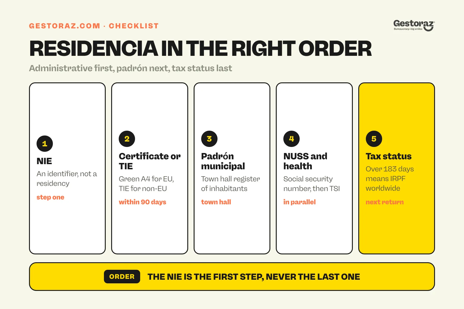 Infographic: the order of residency steps in Spain, from NIE to tax status.