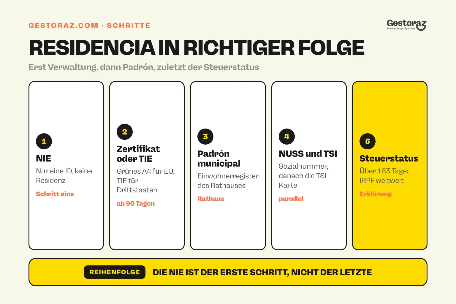 Infografik: die Reihenfolge der Residencia-Schritte in Spanien, von der NIE bis zum Steuerstatus.