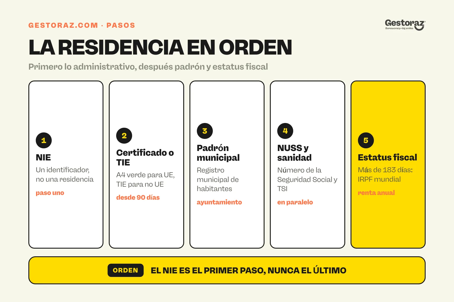 Infografía: el orden de los trámites de residencia en España, del NIE al estatus fiscal.