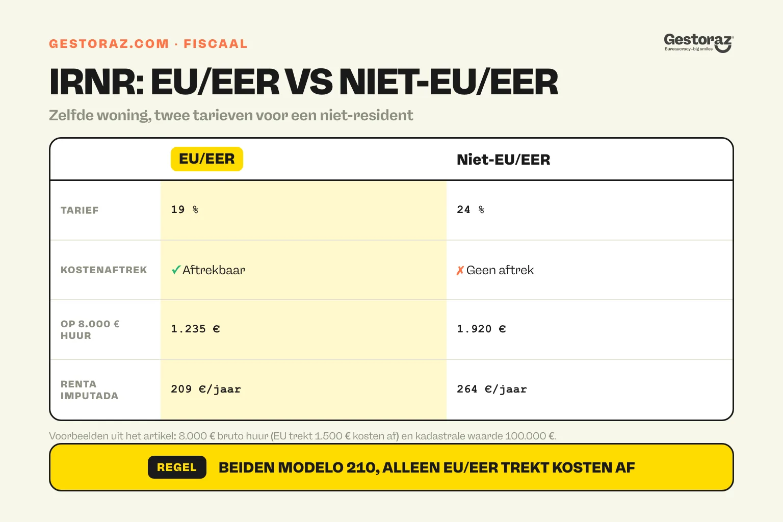 Infographic: vergelijking van de Spaanse niet-residentbelasting voor EU/EER en niet-EU/EER.