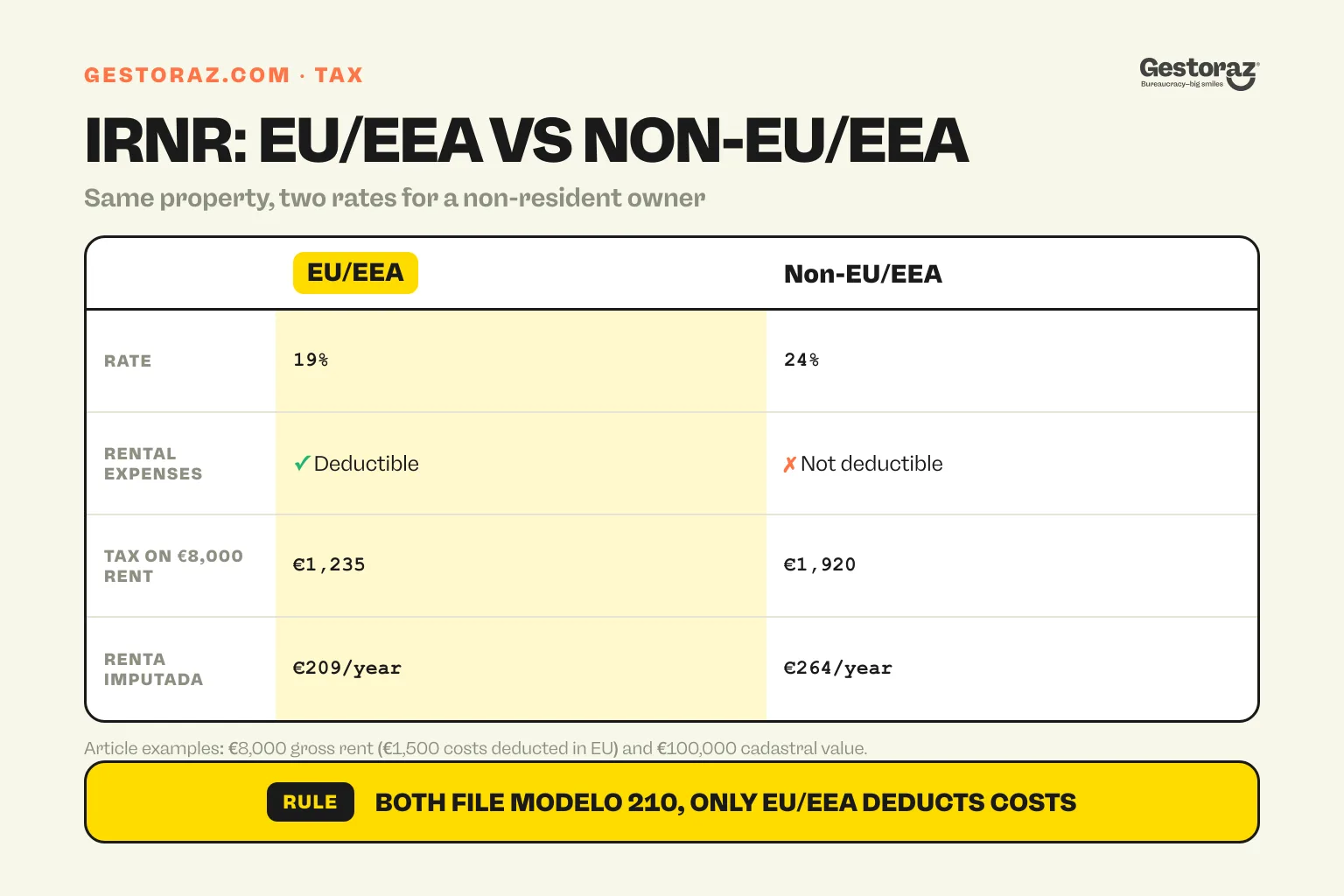 Infographic: comparison of Spanish non-resident tax rates for EU/EEA and non-EU/EEA owners.