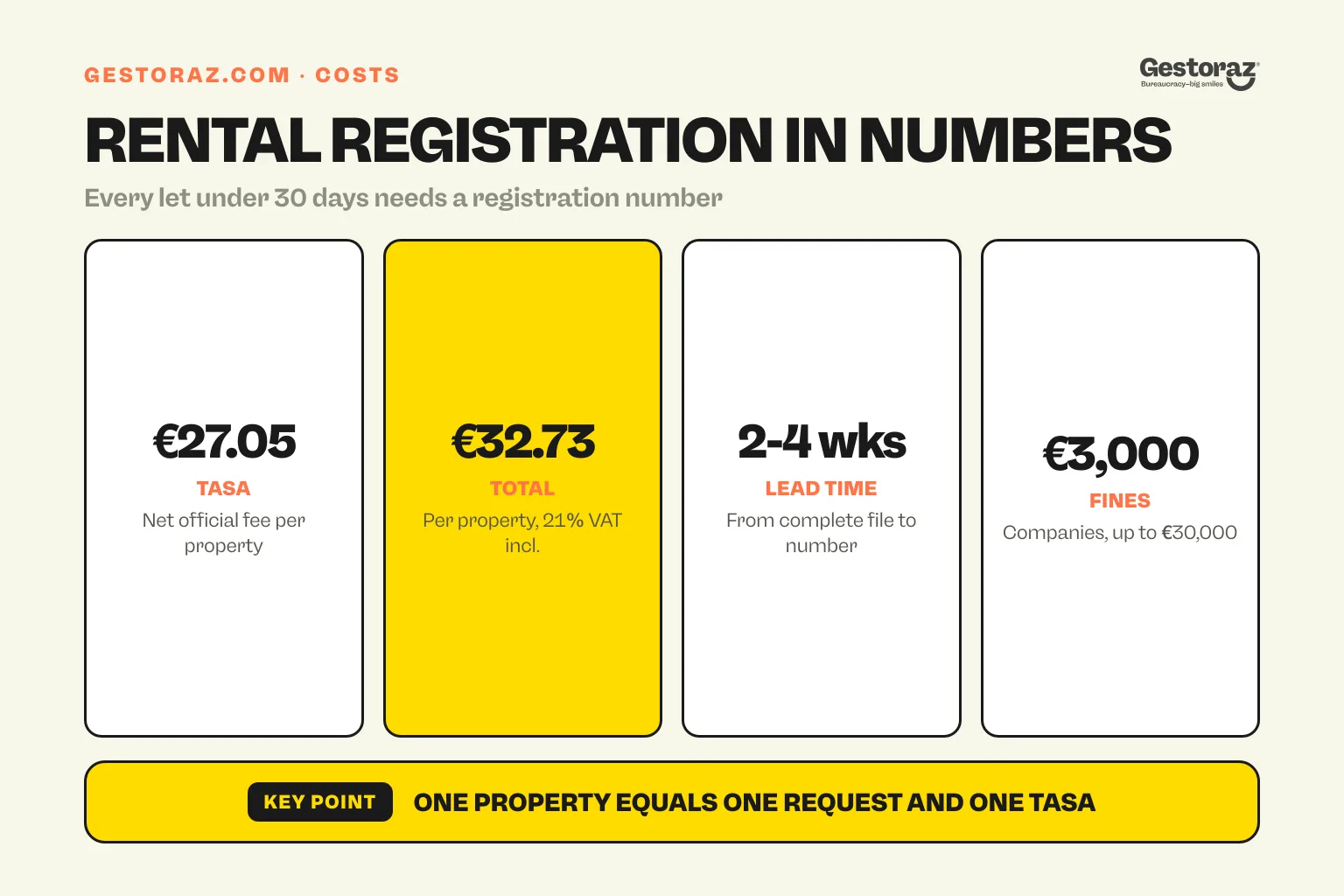 Infographic: cost and lead time of the mandatory short-term rental registration in Spain.