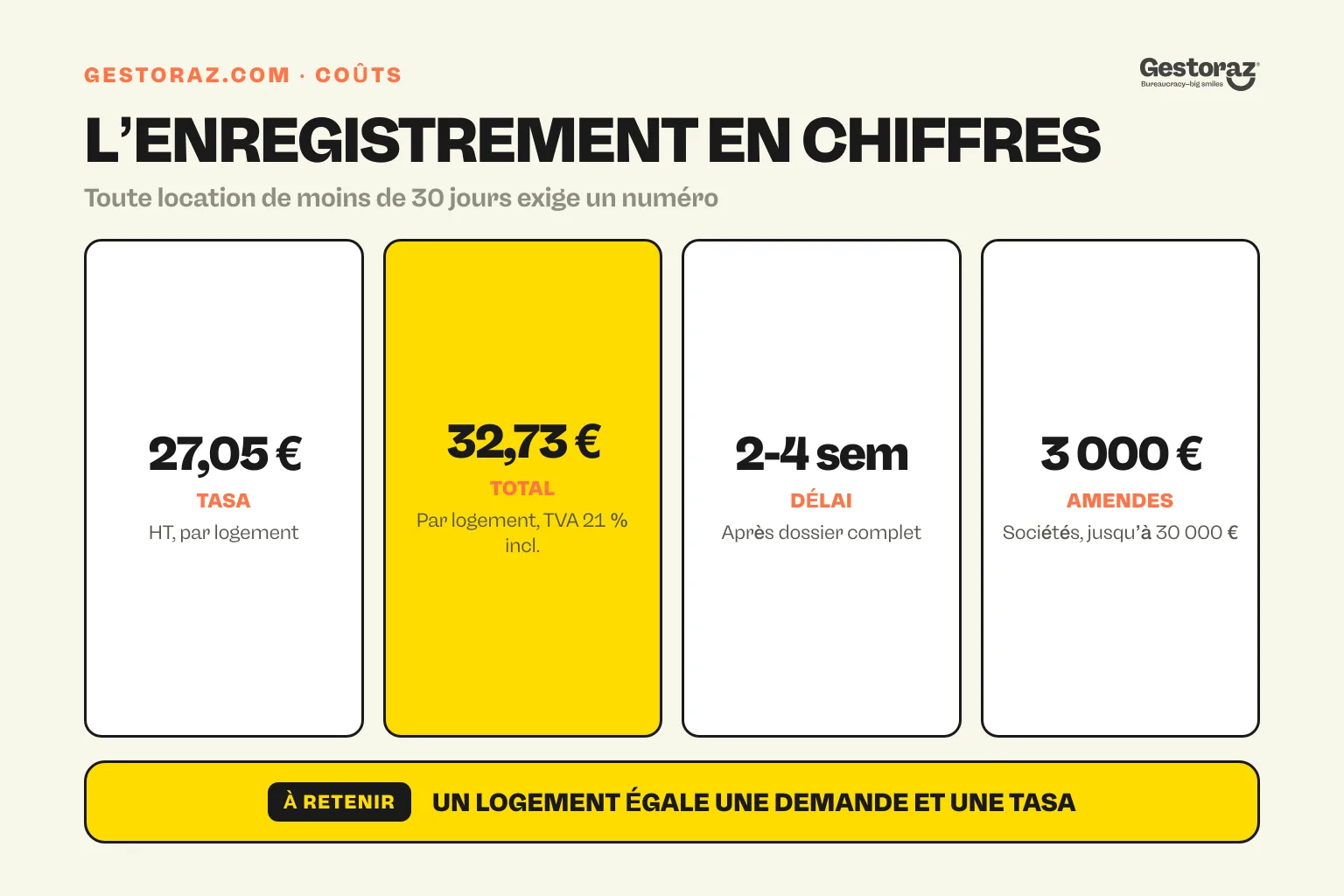 Infographie : coût et délai de l’enregistrement obligatoire en location courte durée en Espagne.