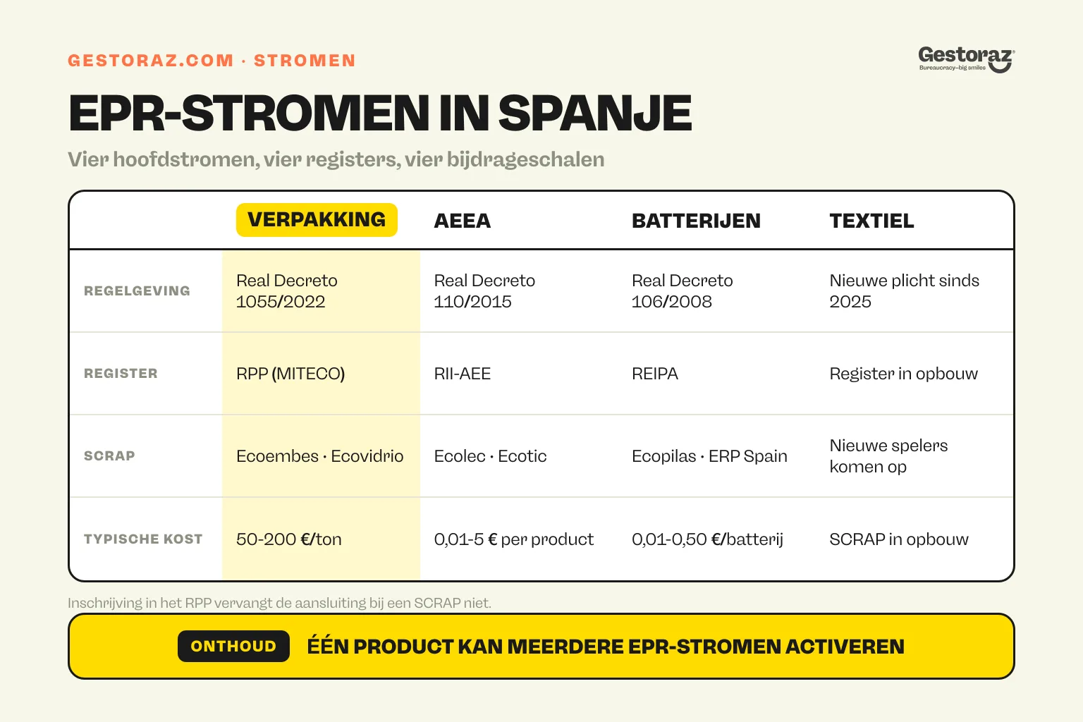 Infographic: de vier EPR-hoofdstromen in Spanje vergeleken op register, SCRAP en typische bijdrage.