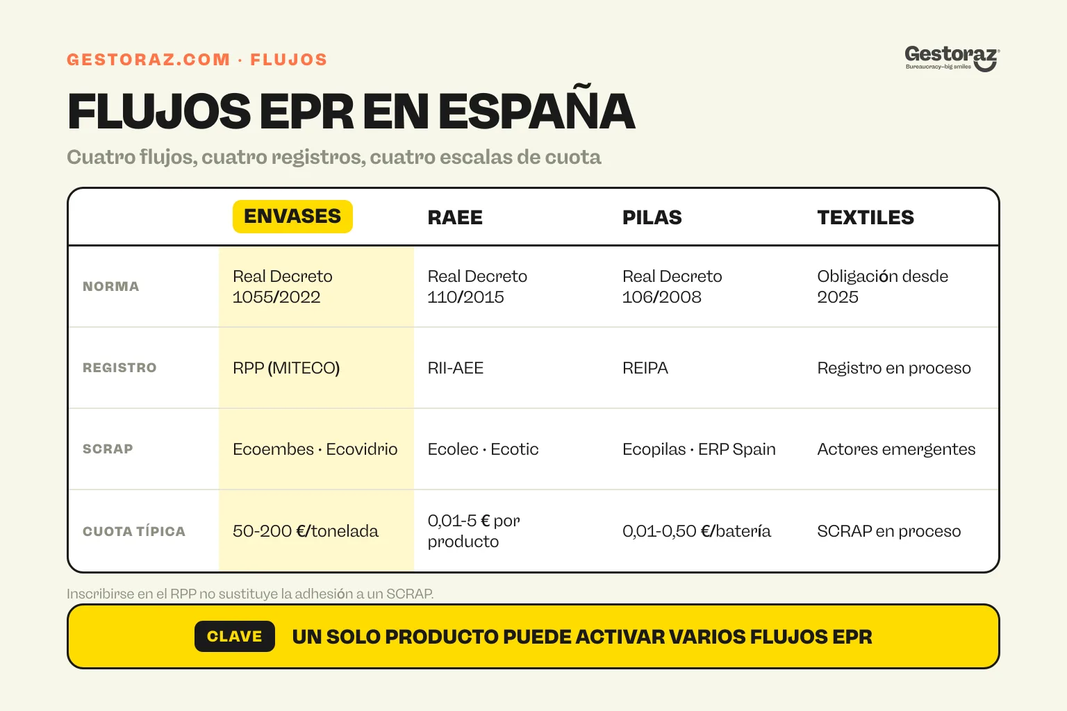 Infografía: los cuatro flujos EPR principales en España comparados por registro, SCRAP y cuota típica.