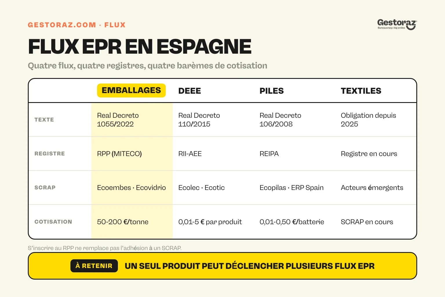 Infographie : les quatre principaux flux EPR en Espagne comparés par registre, SCRAP et cotisation typique.