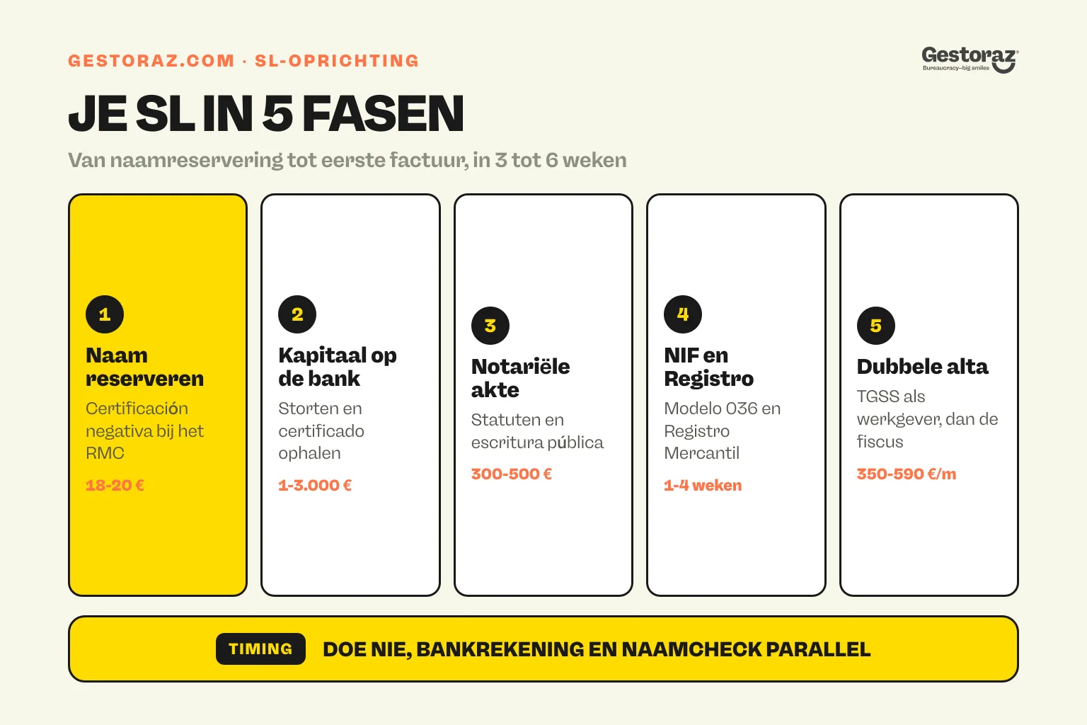 Infographic: de vijf fasen om een Sociedad Limitada op te richten in Spanje, van naamreservering tot eerste factuur.