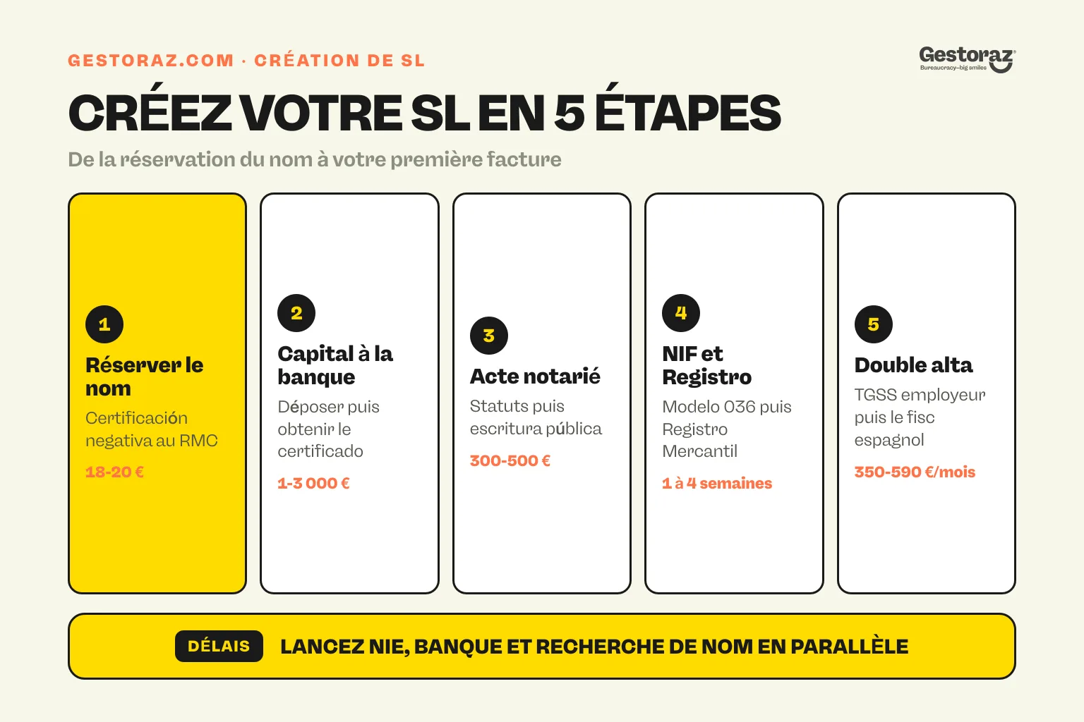Infographie : les cinq étapes pour créer une Sociedad Limitada en Espagne, de la réservation du nom à la première facture.