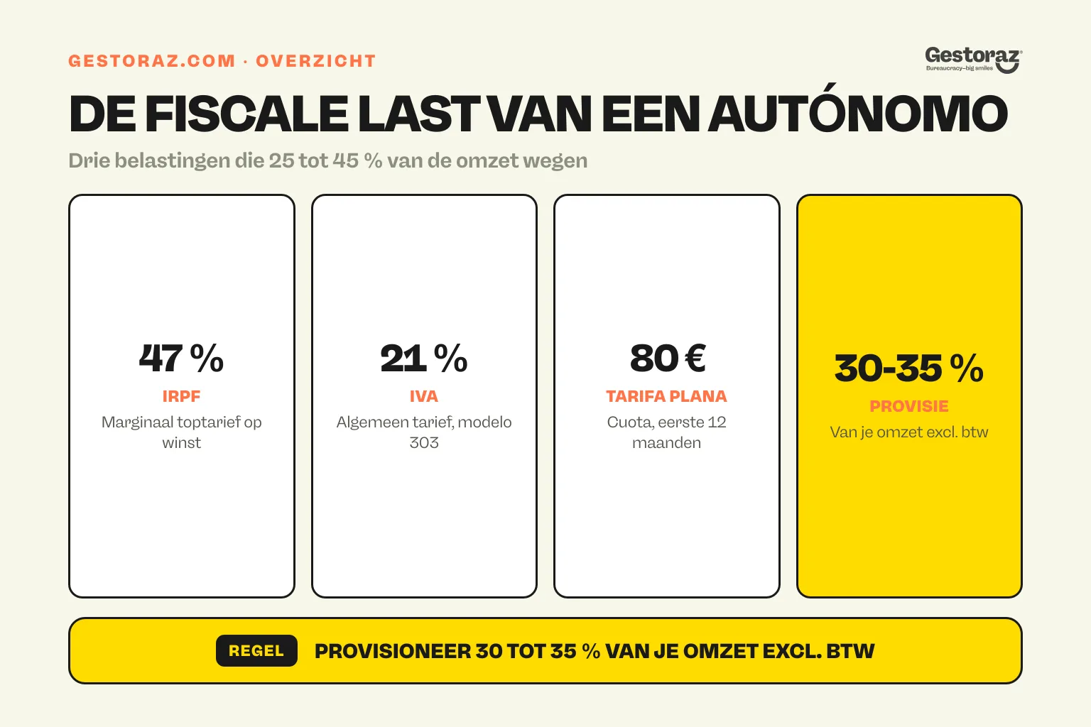 Infographic: de drie hoofdbelastingen van een Spaanse autónomo, IRPF, IVA en de maandelijkse cuota, met de aanbevolen provisie.