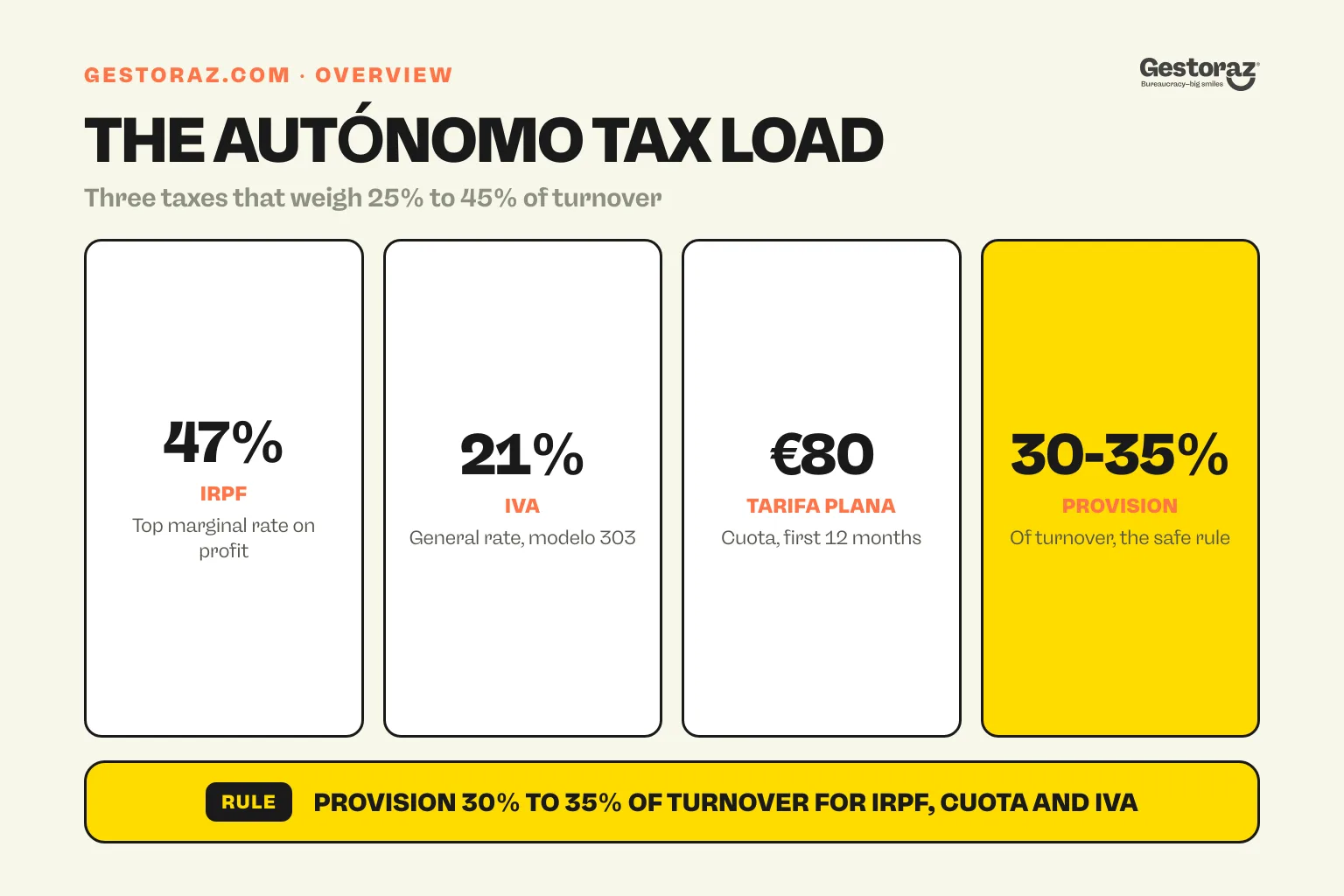 Infographic: the three main taxes on a Spanish autónomo, IRPF, IVA and the monthly social security cuota, with the recommended provision.