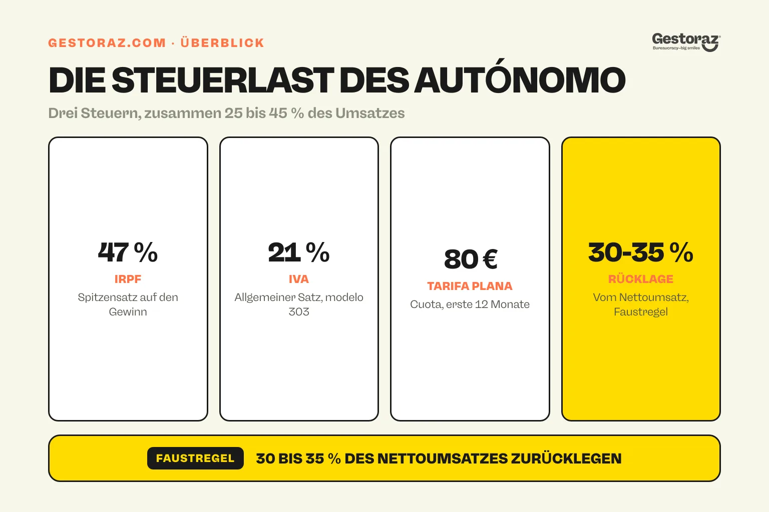 Infografik: die drei Hauptsteuern eines spanischen Autónomo, IRPF, IVA und die monatliche Sozialcuota, mit empfohlener Rücklage.