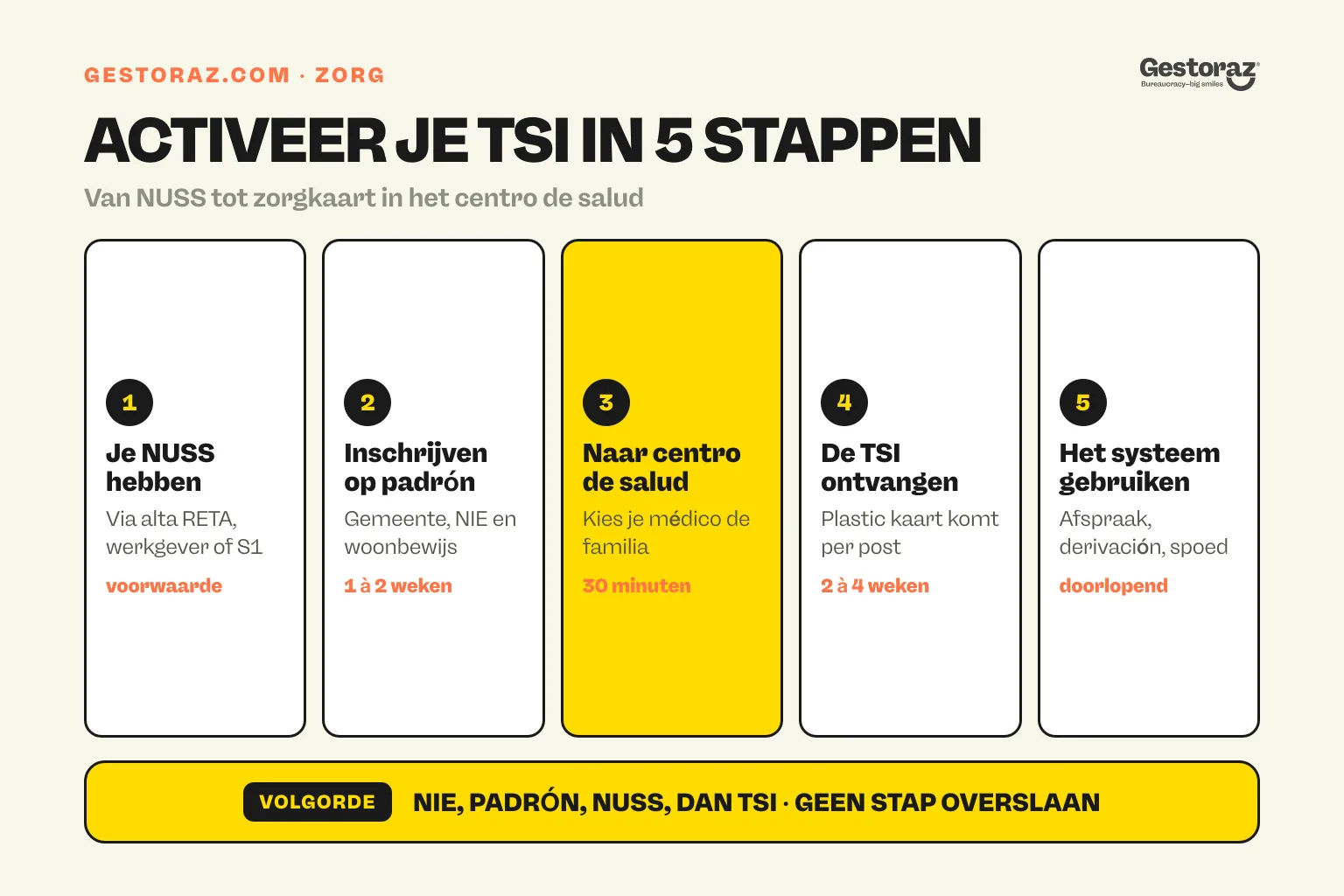 Infographic: de vijf stappen om de Spaanse TSI-zorgkaart te activeren, van het NUSS tot het gebruik van het centro de salud.