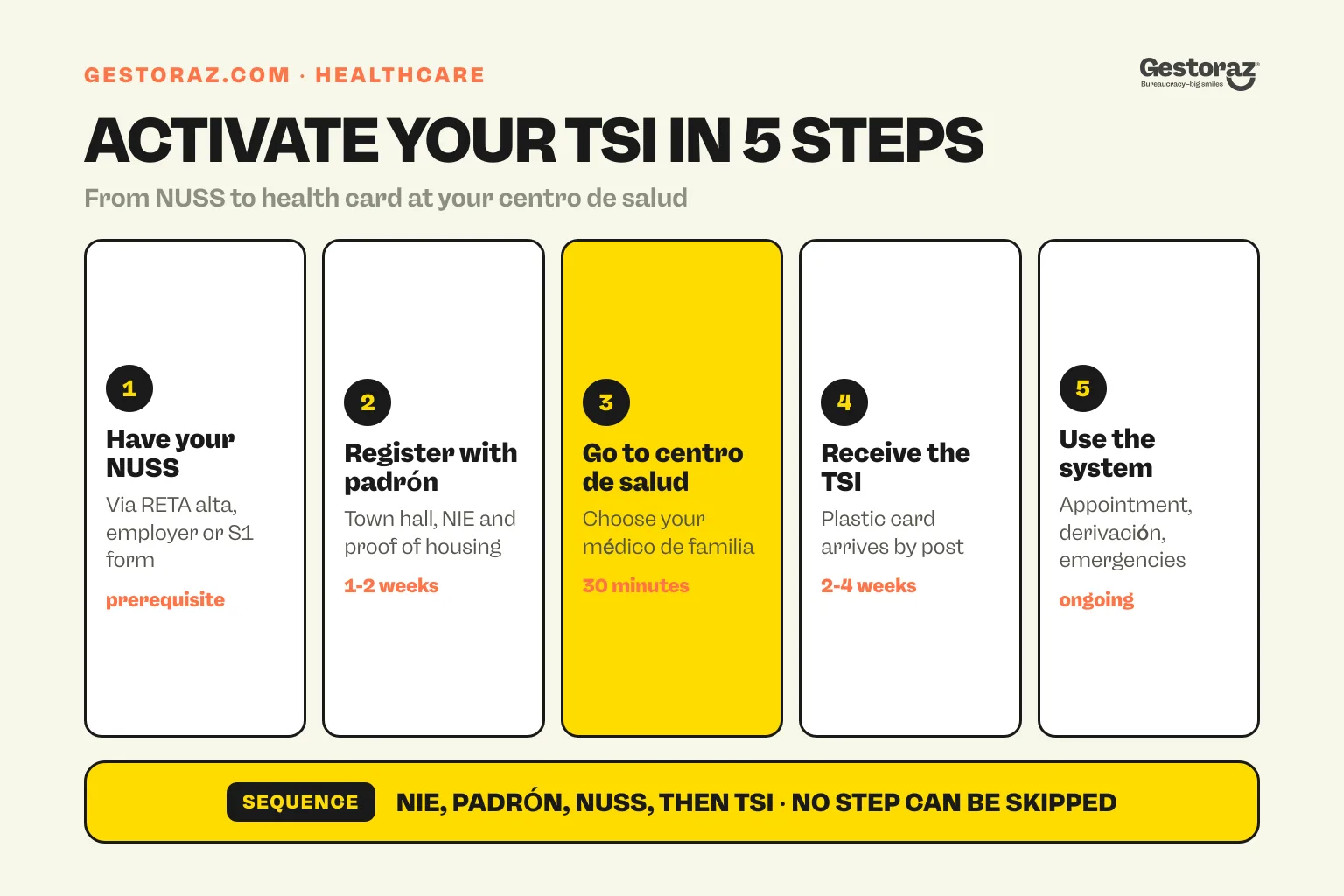 Infographic: the five steps to activate the TSI health card in Spain, from the NUSS to using the centro de salud.