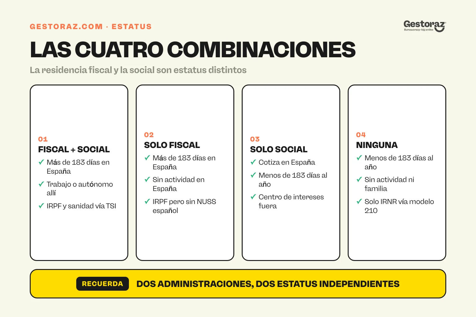 Infografía: las cuatro combinaciones de residencia fiscal y social en España.
