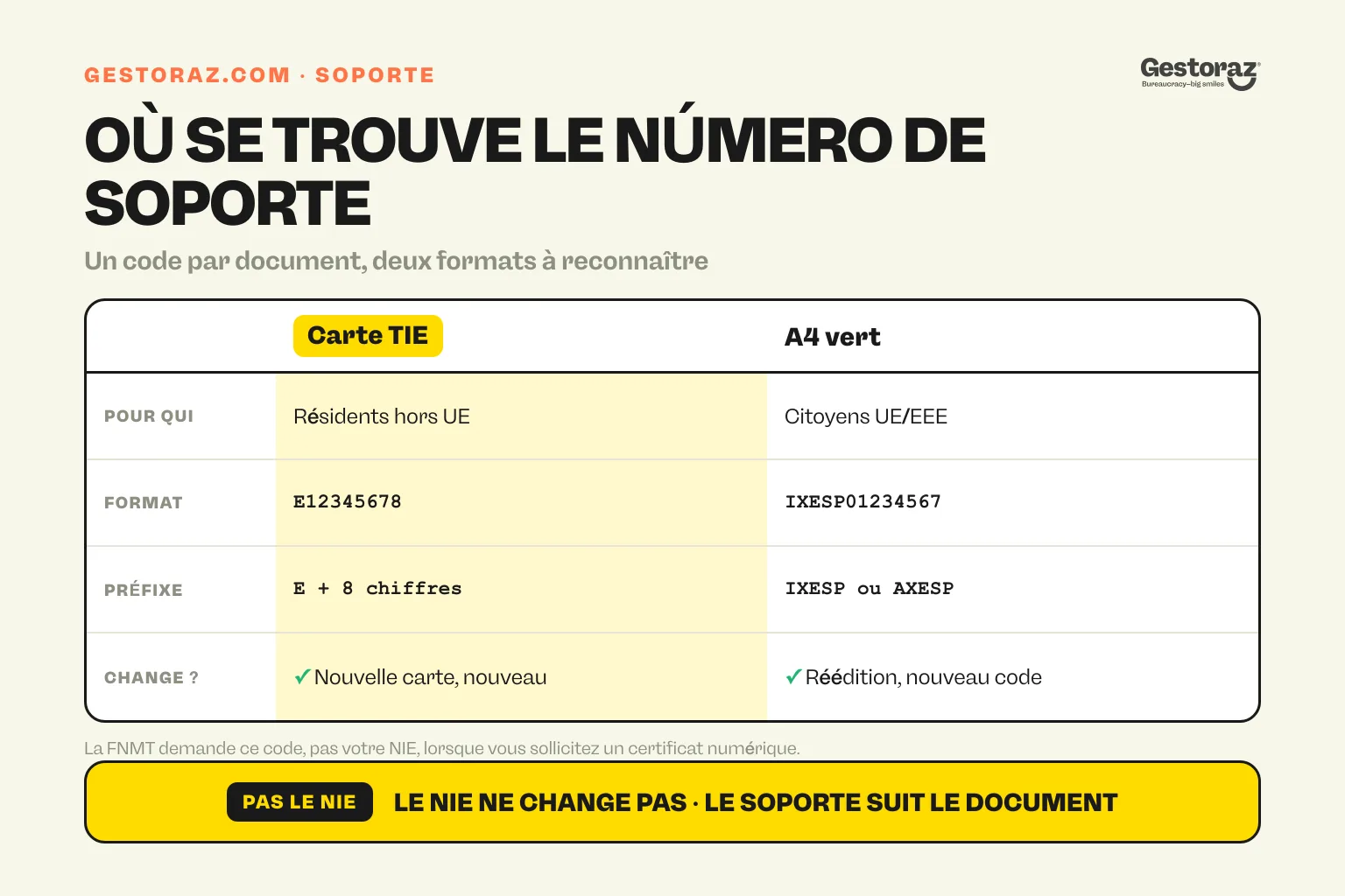 Infographie : où trouver le número de soporte espagnol, préfixe E sur la carte TIE et préfixe IXESP ou AXESP sur le certificat A4 vert.