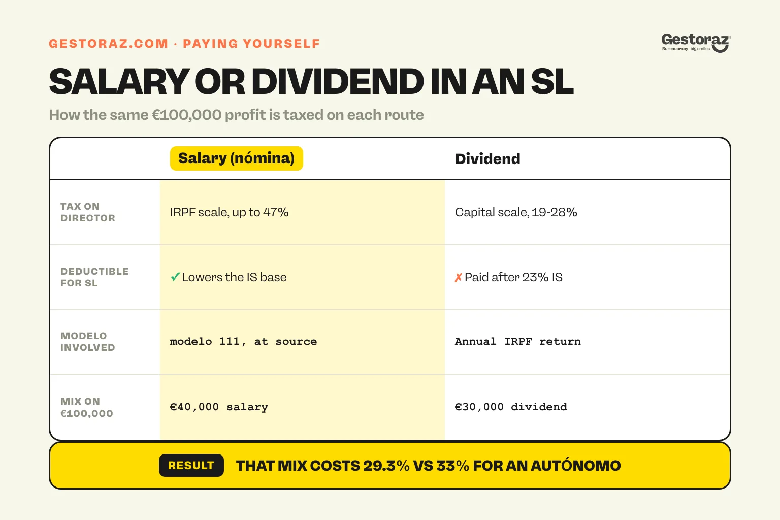 Infographic: comparison table of salary versus dividend taxation in a Spanish SL.
