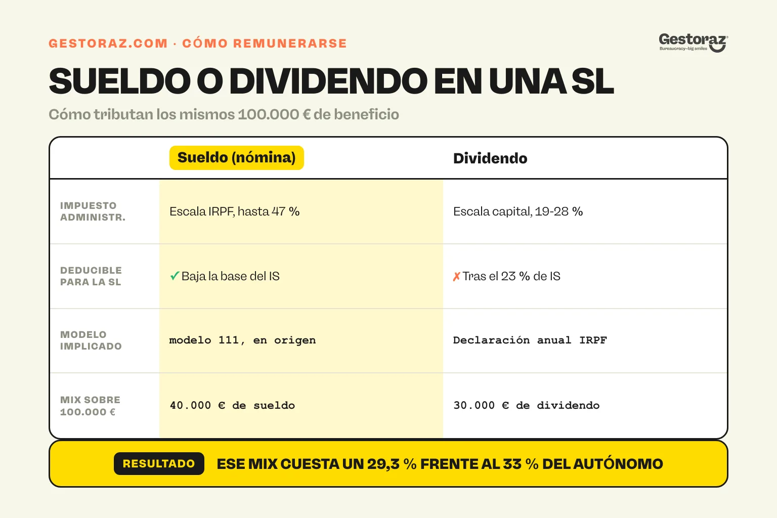 Infografía: tabla comparativa de sueldo y dividendo en una SL española.