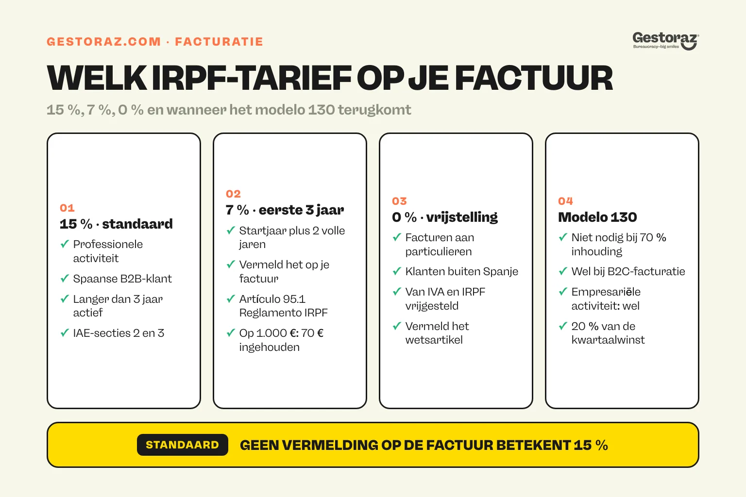 Infographic: beslissingskaarten voor de Spaanse IRPF-inhouding op autónomo-facturen, 15 %, 7 %, 0 % en het modelo 130.