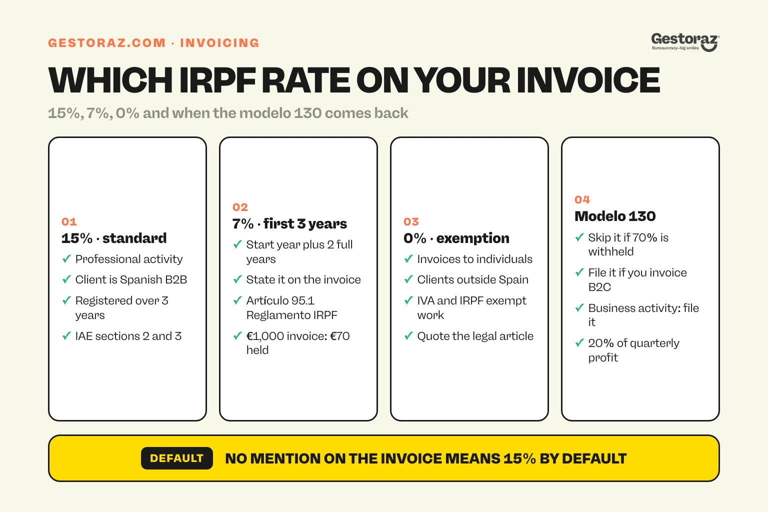 Infographic: decision cards for the Spanish IRPF withholding on autónomo invoices, 15%, 7%, 0% and the modelo 130.