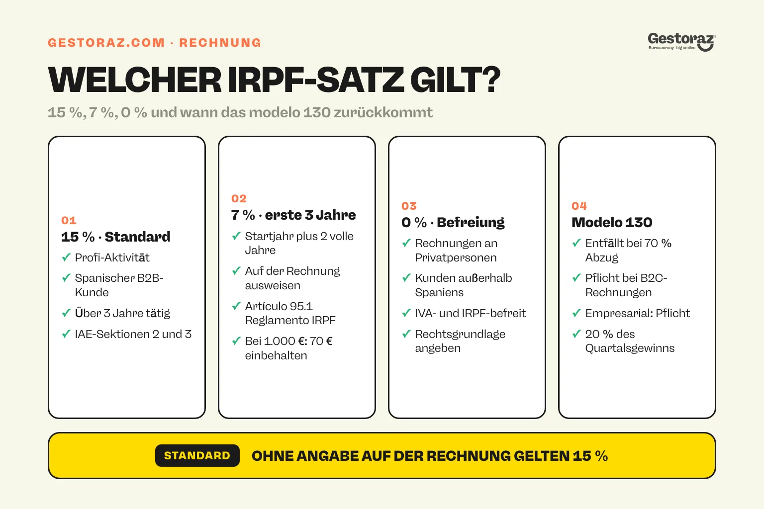 Infografik: Entscheidungskarten zur spanischen IRPF-Quellensteuer auf Autónomo-Rechnungen, 15 %, 7 %, 0 % und das modelo 130.
