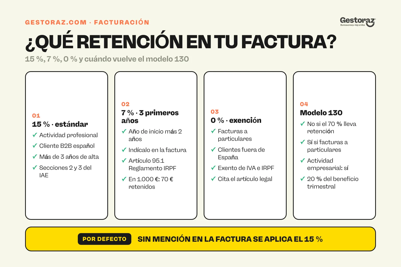 Infografía: fichas de decisión sobre la retención de IRPF en las facturas del autónomo, 15 %, 7 %, 0 % y el modelo 130.