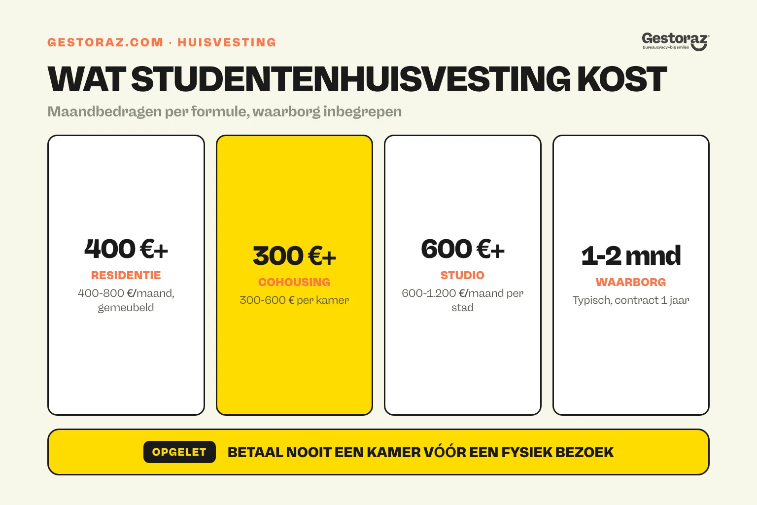 Infographic: kosten van studentenhuisvesting in Spanje, residentie, cohousing, studio en waarborg.