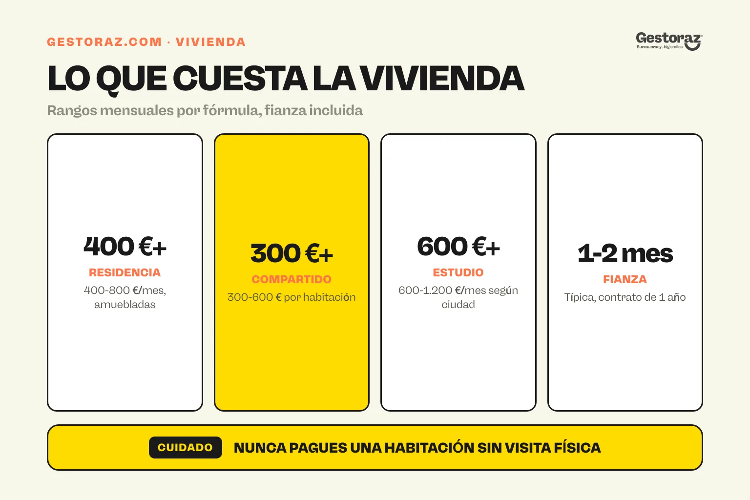 Infografía: coste de la vivienda estudiantil en España, residencia, piso compartido, estudio y fianza.