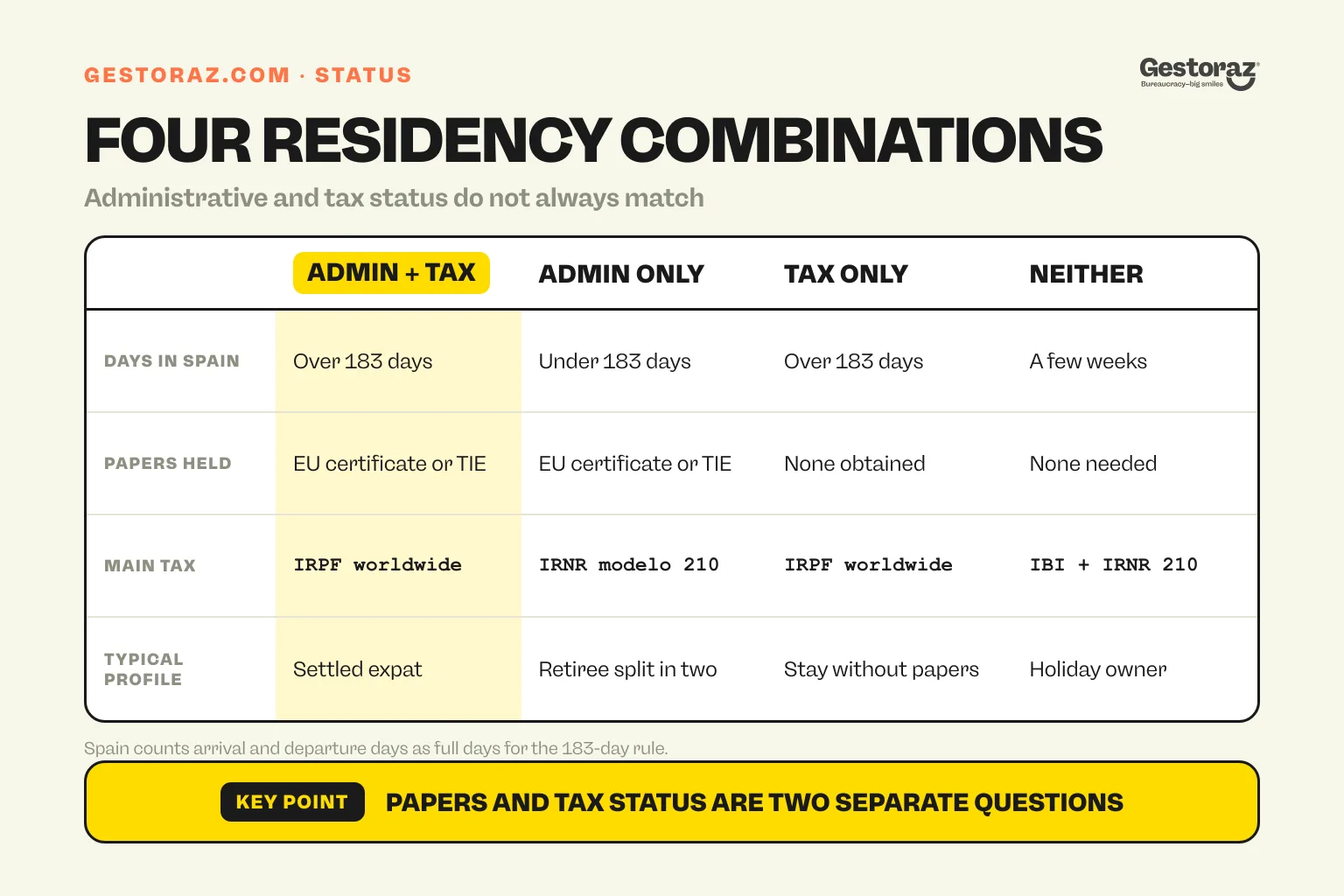 Infographic: four combinations of administrative and tax residency in Spain compared.