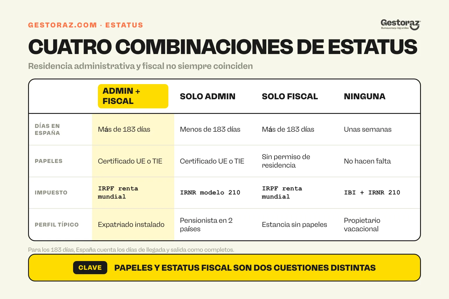 Infografía: cuatro combinaciones de residencia administrativa y fiscal en España comparadas.