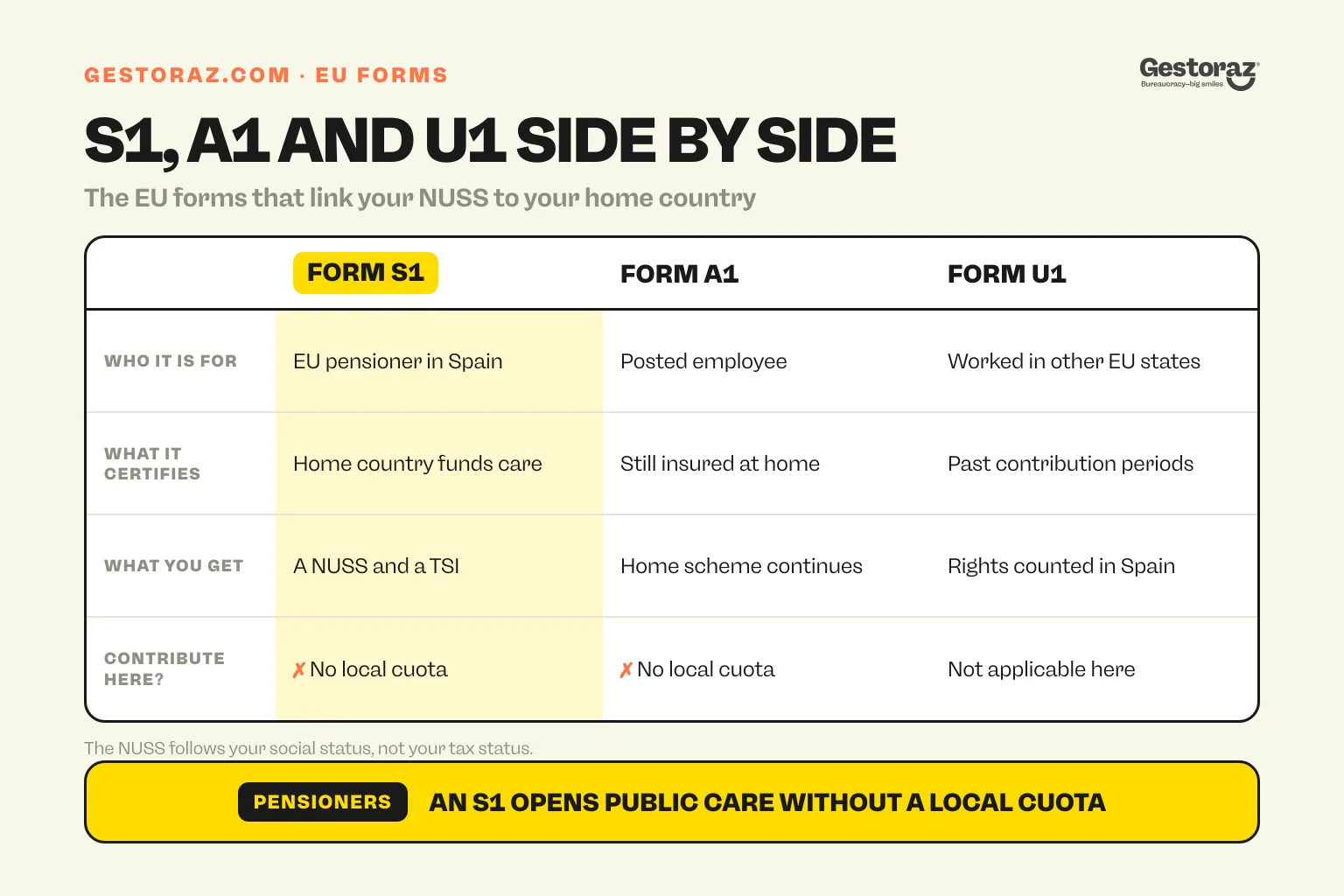 Infographic: the S1, A1 and U1 forms compared around the Spanish NUSS.