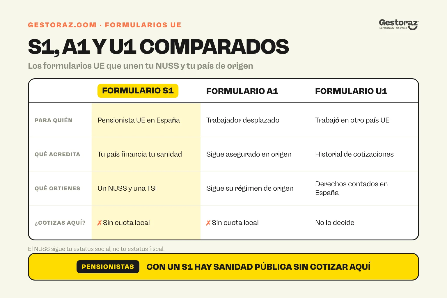 Infografía: los formularios S1, A1 y U1 comparados en torno al NUSS español.